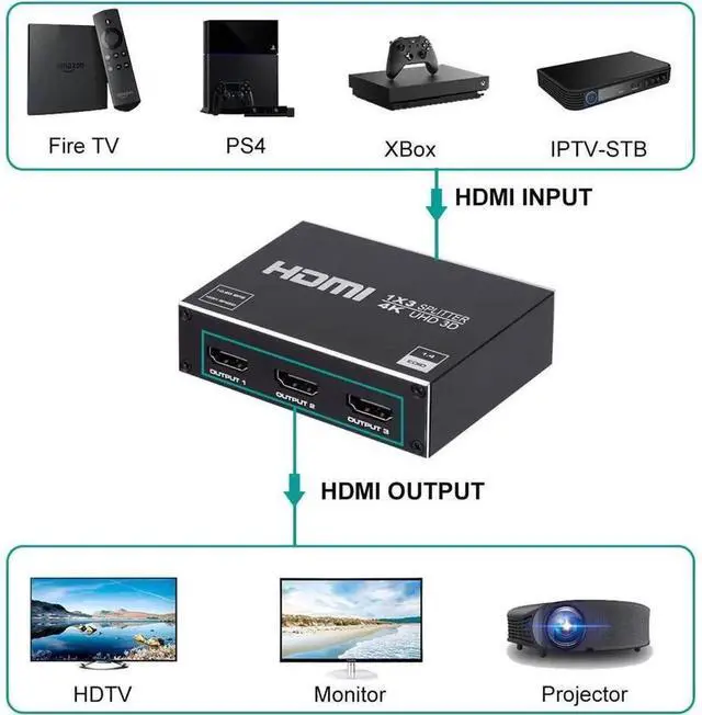 Alt view image 4 of 7 - HDMI Splitter 1x3, 1 in 3 Out HDMI Signal Splitter Supports 4K, Full HD 1080P & 3D Video, Compatible with Xbox, PS3, Roku, Blu-Ray Player, HDTV, Black Housing with AC Power Adapter Included