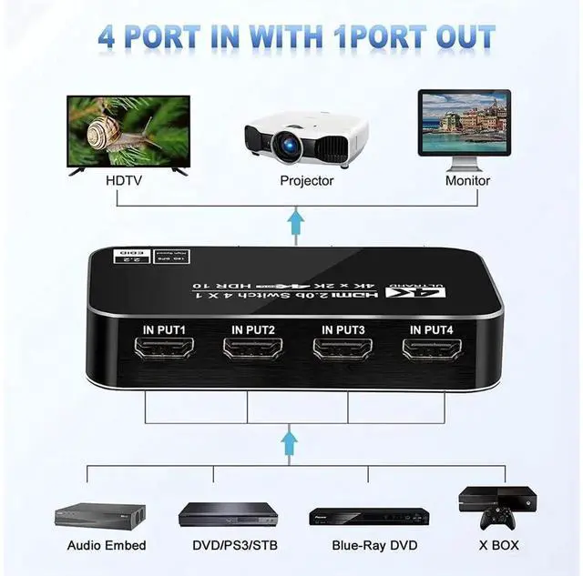 Alt view image 5 of 7 - 4-Port 4K HDR HDMI 2.0 Switcher with IR Remote Control, 4 in 1 Out HDMI Switch Selector, Supports 4K@60Hz, HDR10, Dolby Vision, HDCP 2.2, 3D, 18.5Gbps Bandwidth for Game Consoles, TV, Projector
