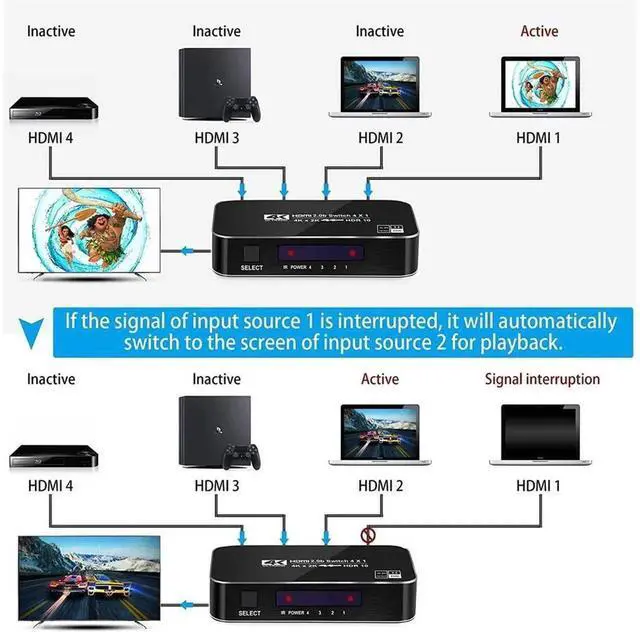 Alt view image 6 of 7 - 4-Port 4K HDR HDMI 2.0 Switcher with IR Remote Control, 4 in 1 Out HDMI Switch Selector, Supports 4K@60Hz, HDR10, Dolby Vision, HDCP 2.2, 3D, 18.5Gbps Bandwidth for Game Consoles, TV, Projector