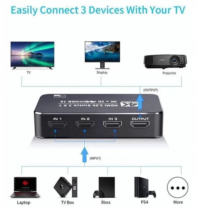 Alt view image 4 of 7 - 3-Port 4K HDR HDMI 2.0 Switcher with IR Remote Control, 3 in 1 Out HDMI Signal Selector, Supports 4K@60Hz, 18.5Gbps Bandwidth, HDR10, Dolby Vision, HDCP 2.2 & 3D for Game Consoles, HDTV, Projector