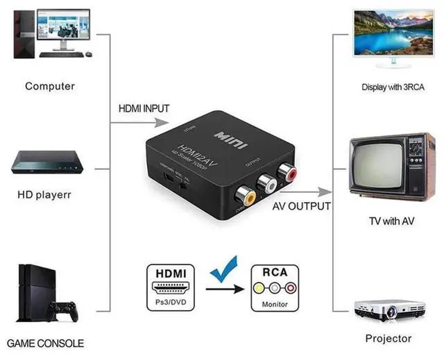 Alt view image 3 of 7 - 1080P HDMI to RCA AV CVBS Converter Scaler, HDTV2AV Video Adapter Cable Support NTSC & PAL, HDMI to Composite L/R Audio Converter for HDTV, Monitor, Old Television, Set Top Box