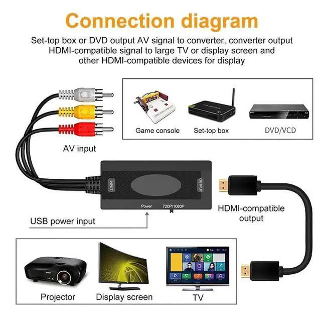 Alt view image 3 of 7 - 1080P RCA to HDMI Converter, AV to HDMI Video Audio Adapter with Good Heat Dissipation, Compatible with Surveillance Camera, Set-top Box, Connect to TV Monitor Projector