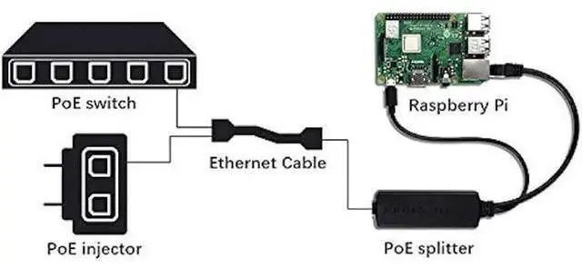 Alt view image 5 of 7 - UCTRONICS IEEE 802.3af Active PoE Splitter, 48V to 5V 2.4A Micro USB Power Over Ethernet Adapter for Raspberry Pi 2/3B+, Dropcam, Tablets, MicroUSB Smart Home Surveillance Devices