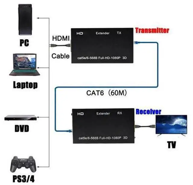Alt view image 6 of 6 - 1 Pair 1080P FHD HDMICompatible to RJ45 60M Extender Sender & Receiver, Video Transmitter Over CAT5E/CAT6 Ethernet Cable for TV PC Laptop HDTV Display, With US Power Adapter