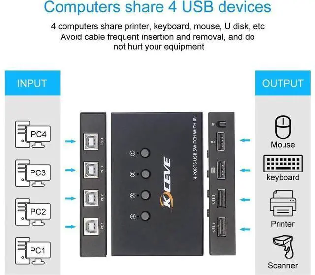 Alt view image 2 of 7 - eokCXOY USB 2.0 Switch Selector, 4In4Out USB KVM Switcher for 4 Computers Sharing 4 USB Devices, Control Mouse Keyboard Scanner Printer, Comes with Remote Control (Battery Not Included)