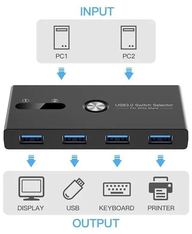 Alt view image 3 of 7 - eokCXOY 4Port USB 3.0 Switch Selector, USB KVM Peripheral Switcher Box for PC Laptop, Share Mouse Keyboard Scanner Printer, OneButton Switching, Comes with 2 Pieces USB 3.0 Cables Included