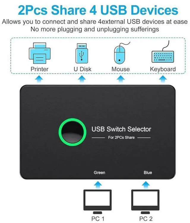Alt view image 2 of 7 - 2 In 4 Out USB 3.0 Sharing Switch, Two Computers Share 4 USB Devices Selector Box for Mouse Keyboard Printer Scanner, Plug and Play USB KVM Switch Compatible with Windows Mac Linux System