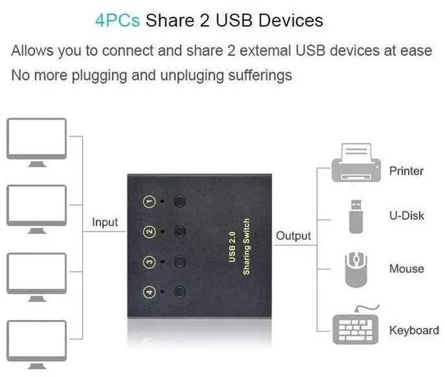 Alt view image 2 of 7 - 4 In 2 Out USB 2.0 Sharing Switch Selector Box with One-Click Button, 4 Computers Share 2 USB Peripherals Like Mouse Keyboard Printer Scanner, Comes with 4 Pcs USB A to B Connection Cables