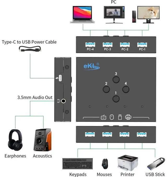 Alt view image 2 of 6 - 4 In 4 Out USB 3.0 Sharing Switch Box with 3.5mm Audio Jack, One Button Switcher Allows 4 PCs to Share 4 USB Devices for Mouse Keyboard Scanner Printer, Plug and Play for Desktop and Laptop