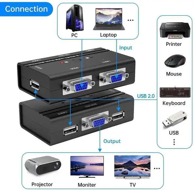 Alt view image 2 of 5 - 2 Port USB VGA KVM Switch with 2 Pack KVM Cables and Built-in 3 USB Hubs, 2 PCs Share Single VGA Monitor, Keyboard and Mouse for Office Work