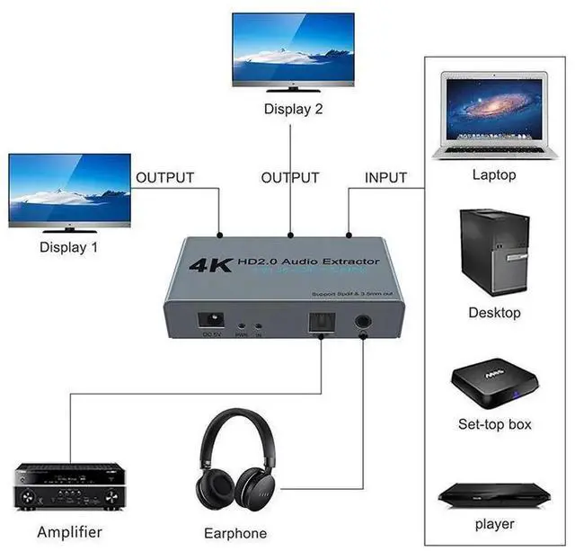 Alt view image 2 of 6 - HDMI 2.0 1 In 2 Out Audio Extractor Splitter 4K@60Hz HDCP2.2 Decoder Box with SPDIF Optical Port and 3.5mm AUX Jack Separates Video and Audio for TV Speaker Headphone Sound Output