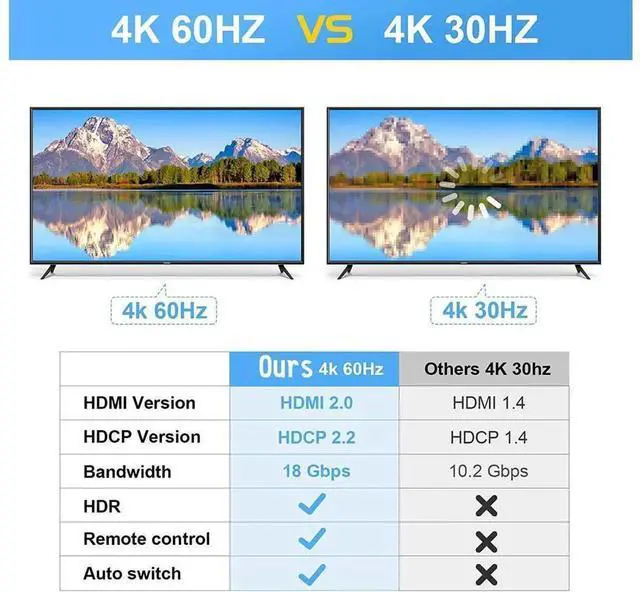 Alt view image 6 of 7 - 4K@60Hz HDMI 2.0 Switch 4 Input 1 Output with IR Remote & Auto Switch Function HDCP2.2 HDR 3D Full HD HDMI Selector Box Compatible with PS5 PS4 Xbox Roku Apple TV Model OZQ5