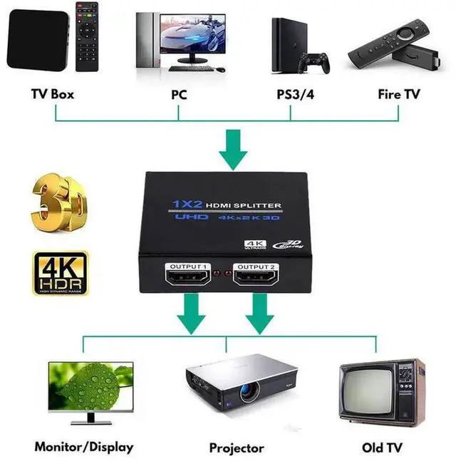 Alt view image 5 of 5 - Torpedo Nova HDMI 1x2 Splitter 1 in 2 Out, 4K@30Hz HDMI 1.4 Distribution Box HDCP 1.4 & 3D Video Support, Compact Portable Powered HDMI Duplicator for PS3 PS4 Blu-Ray Player Laptop TV Projector