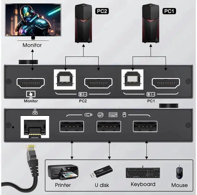 Alt view image 7 of 7 - 2 Port HDMI KVM Switch with RJ45 Ethernet Port 4K@60Hz, 2 In 1 Out KVM Switcher for 2 PCs Sharing 1 Monitor Keyboard Mouse and 3 USB Peripherals, Desktop Office Host Control Hub