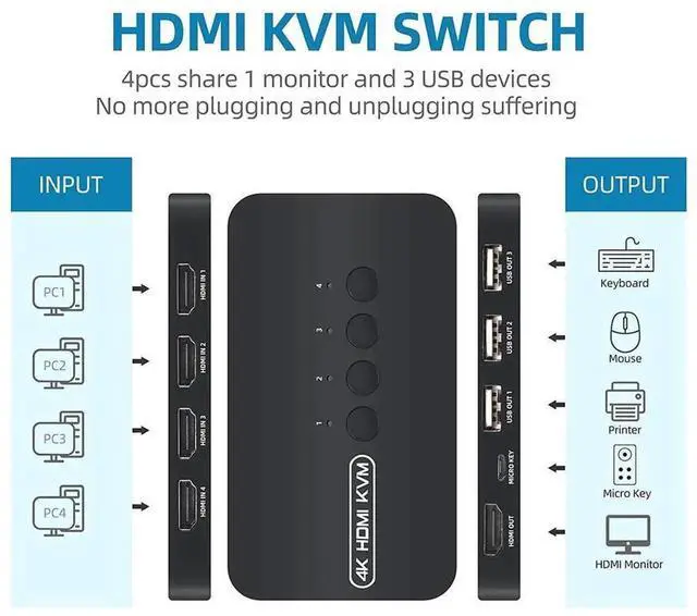 Alt view image 7 of 7 - 4 Port HDMI KVM Switch 4K@30Hz with 3 USB 2.0 Ports, Share One Set Keyboard Mouse Monitor for 4 PCs, Includes 4 HDMI Cables & Desktop Controller, 4K 2K Video Resolution Supported