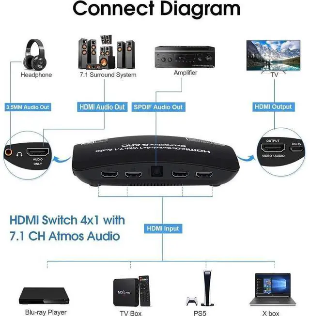 Alt view image 2 of 7 - 4K@60Hz HDMI 2.0b 4x1 Switch with IR Remote Control, 4 In 1 Out HDMI Selector Box with 7.1 Atmos Audio Extractor, Supports Optical 5.1CH and 3.5mm Jack Audio Output for Game Consoles PC Blu-ray Player