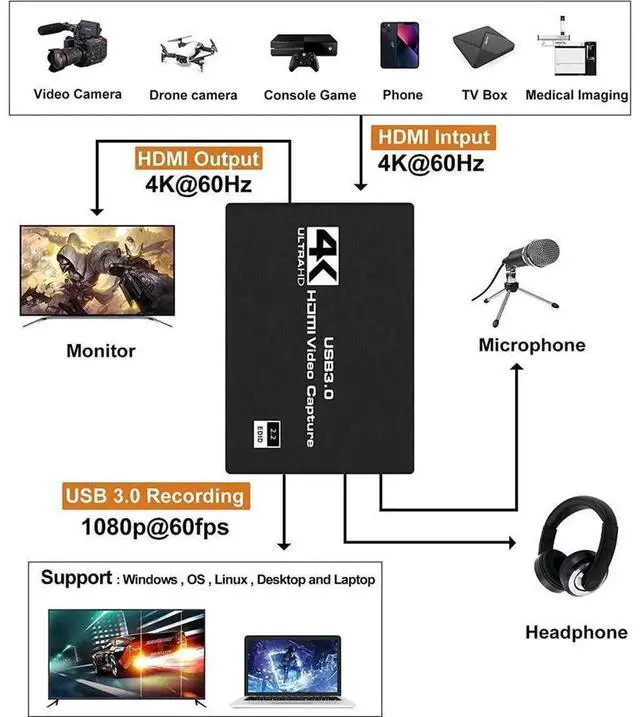 Alt view image 2 of 7 - 4K HDMI Video Capture Card, HDMI to USB & Type-C Dual Interface Game Capture Adapter, Supports 1080P 60FPS Recording for Live Streaming, Video Recording, Screen Sharing, Compatible with PC, PS4, Xbox,