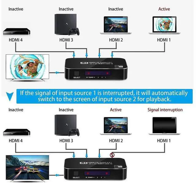 Alt view image 5 of 7 - 4 in 1 Out 4 Port Auto HDMI Switch Box with IR Remote Control, 4K@60Hz 4x1 HDMI Switcher Supports HDCP 2.2, 4K 2K 3D 1080P, Compatible with PS3 PS4 Xbox 360 Roku HDTV Projector Model eokCXOY