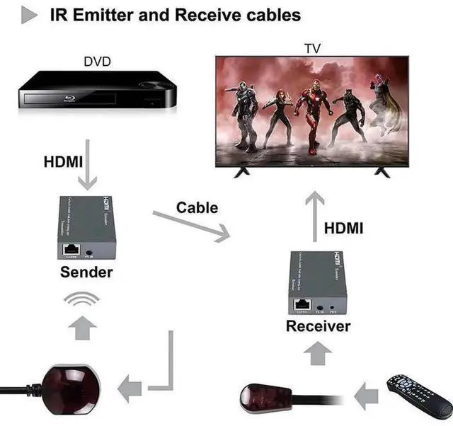 Alt view image 5 of 6 - HDMI Over Single CAT6 Extender Kit 60M Transmission Distance 1080P 60Hz Video Extension Adapter with IR Remote Control & Local Loop Out for Monitor Projector Display Device