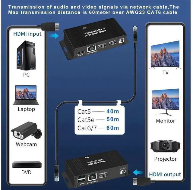Alt view image 2 of 7 - Black 60M HDMI KVM Over IP Extender Kit, 1080P Full HD Video USB Keyboard Mouse Signal Transmitter Receiver via Cat5e Cat6 Ethernet Cable, 196FT Long Distance Remote Control Extension Adapter