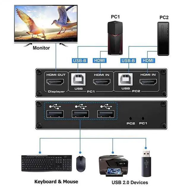 Alt view image 2 of 7 - 2 Port HDMI 2.0b KVM Switch 4K@60Hz HDCP2.2, 2 PCs Share Single Monitor with 3 USB2.0 Hub, One Button Switcher Compatible with Wired & Wireless Keyboard Mouse for Home Office Use