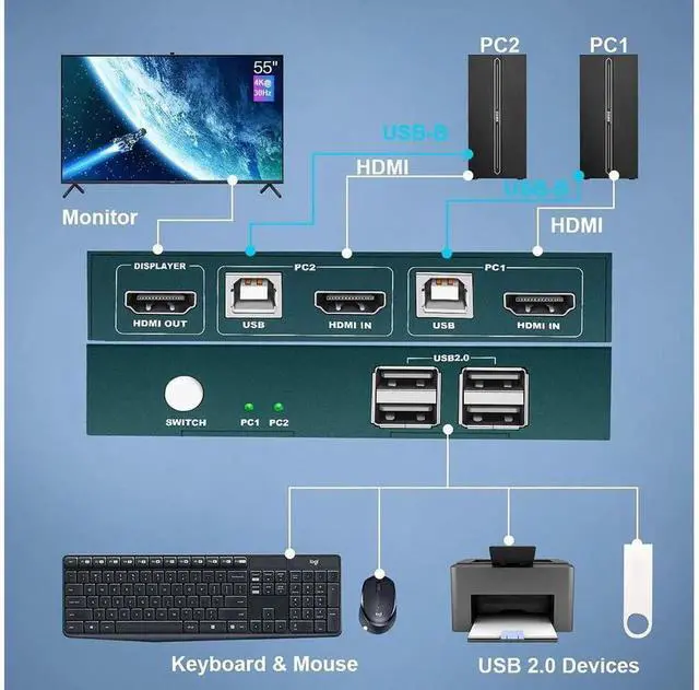 Alt view image 6 of 7 - 2 Port HDMI KVM Switch with 4 USB 2.0 Ports, 4K@30Hz Ultra HD Video Output, Passive No Power Needed, Includes HDMI & USB Cables, Compatible with Wireless Keyboard Mouse, Black