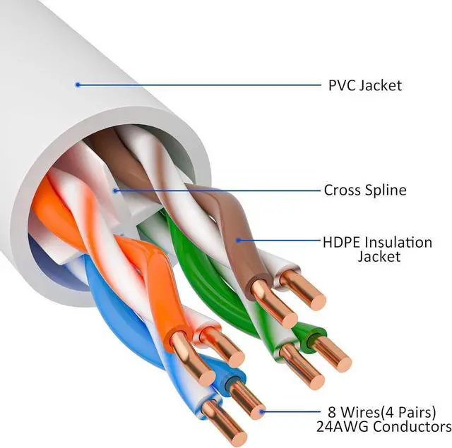 Alt view image 3 of 4 - Cat 6 Ethernet Cable 75 FT, Long High Speed Cat6 Internet Cable, White Snagless Patch Cord, Flexible, Network, LAN, PoE, Standard RJ45 Connector for PC, Server, Router, Modem, TV, PS5 - with 15 Ties