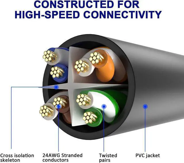 Alt view image 2 of 6 - Cat 6 Ethernet Cable 6 Ft-3 Pack,High Speed Short Patch Cables Internet Cables, Soft Flexible Cat6 RJ45 LAN Network Cable Cord Faster Than Cat 5e 5 Cable+15 Ties-Black+White+Blue