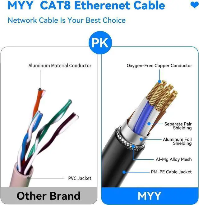 Alt view image 2 of 7 - Cat 8 Ethernet Cable, 10Ft Heavy Duty High Speed Internet Network Cable, Professional LAN Cable, 26AWG, 2000Mhz 40Gbps with Gold Plated RJ45 Connector, Shielded in Wall, Indoor&Outdoor