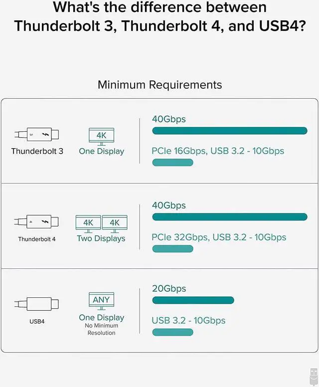 Alt view image 5 of 5 - Plugable Thunderbolt 4 Cable [Thunderbolt Certified] 6.6ft USB4 Cable with 100W Charging, Single 8K or Dual 4K Displays, 40Gbps Data Transfer, Compatible with Thunderbolt, USB4, USB-C - Driverless