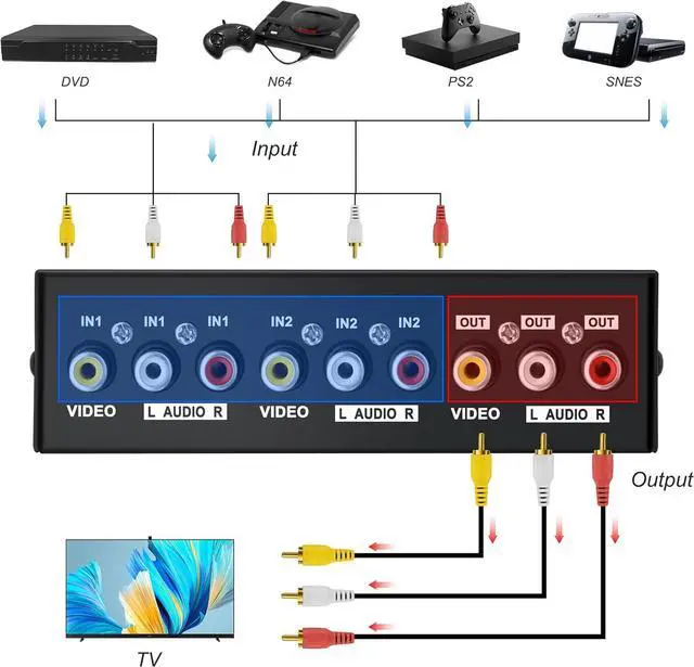 Alt view image 2 of 7 - 2 Way AV RCA Switcher Splitter 2 in 1 Out, 2 Port AV RCA Switch 2-in-1 Composite Video L/R Audio Switcher Selector Box for DVD Player, Game Consoles TV Monitor Projector