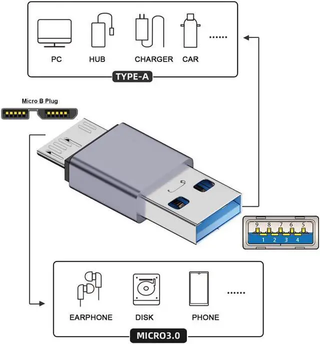 Alt view image 2 of 7 - USB-C USB 3.1 Type A Male to Micro USB 3.0 Male Data Adapter 10Gbps Data Power for Laptop SSD Disk