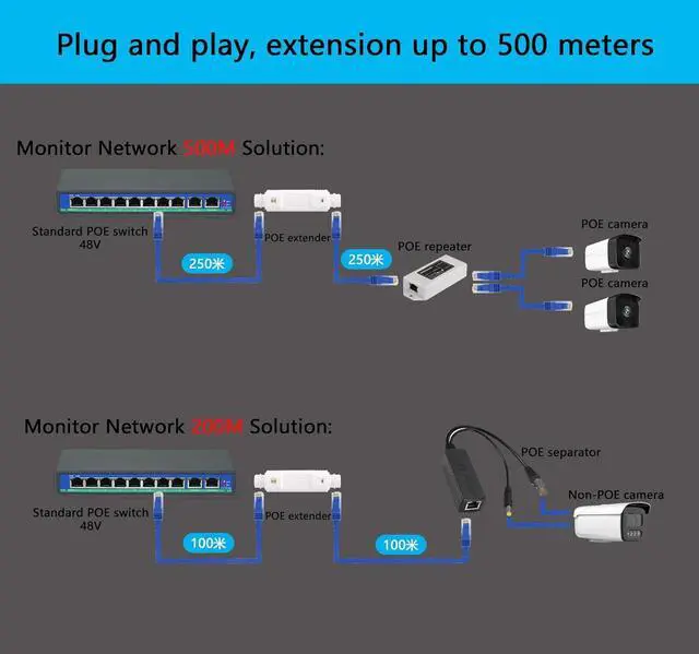 Alt view image 7 of 7 - IP67 Waterproof PoE Extender 100m/250m Extension 10/100Mbps Outdoor PoE Repeater RJ45 Ethernet Extender for IP Camera Plug and Play (White)