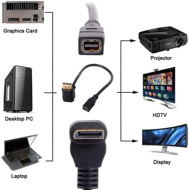 Alt view image 2 of 6 - Up Angled DP DisplayPort 90 Degree to Mini DP DisplayPort Female Cable for Displays Monitors