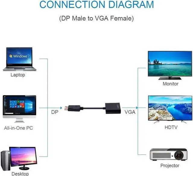 Alt view image 5 of 5 - Display Port DP to VGA Adapter Cable Male to Female Converter for PC Computer Laptop HDTV Monitor Projector