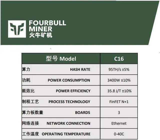 Alt view image 2 of 7 - FOURBULLMINER C16 95T Huoniu Miner More Cheaper Than  Antminer S19