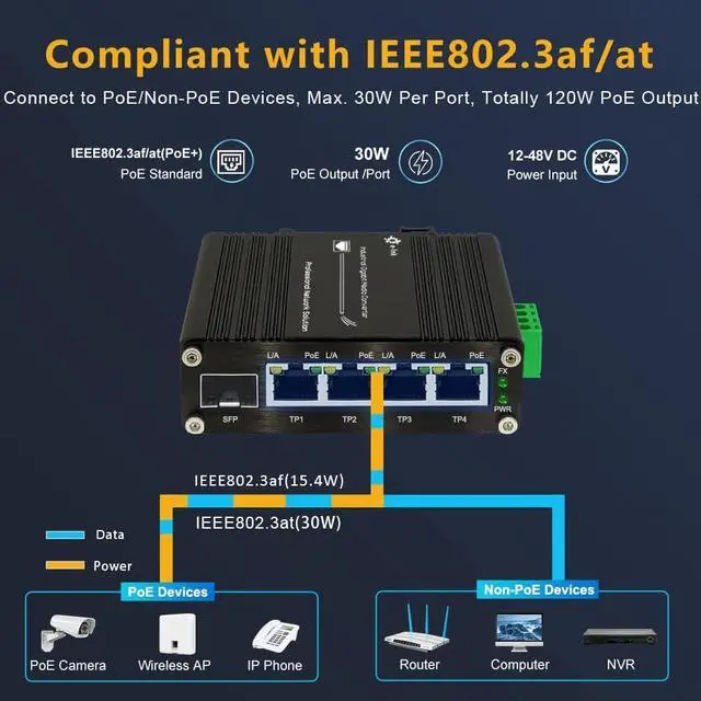 Alt view image 4 of 7 - Industrial Gigabit 4 Ports PoE Ethernet Switch PoE+ Fiber Switch with 100/1000M Adaptive SFP Slot Din Rail Unmanaged 10/100/1000Mbps Network Switch IEEE802.3af/at 30W/Port Max 120W 12-48V DC