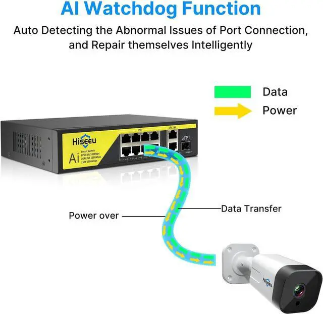 Alt view image 6 of 7 - 1000 Mbps Hiseeu PoE Switch w/8 PoE+ Ports 2 Ethernet Uplink Ports, 802.3 af/at, 100Mbps, Unmanaged Plug & Play, 120W, AI Watchdog, 250m (820 FT), Noiseless/ Compact & Sturdy Metal Case/ Desktop
