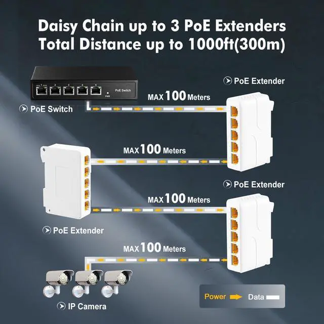 Alt view image 4 of 7 - Gigabit PoE Passthrough Switch, 1 PoE in 4 Out POE Extender, IEEE802.3af/at/bt poe Powered 90W, 10/100/1000Mbps Ethernet, Din Rail & Wall Mount Plug and Play