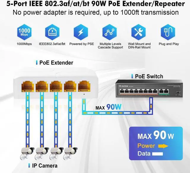 Alt view image 2 of 7 - MokerLink 5 Port Gigabit PoE Extender, IEEE 802.3 af/at/bt 90W PoE Repeater, 10/100/1000Mbps, 1 PoE in 4 PoE Out, Wall & Din Rail Mount POE Passthrough Switch