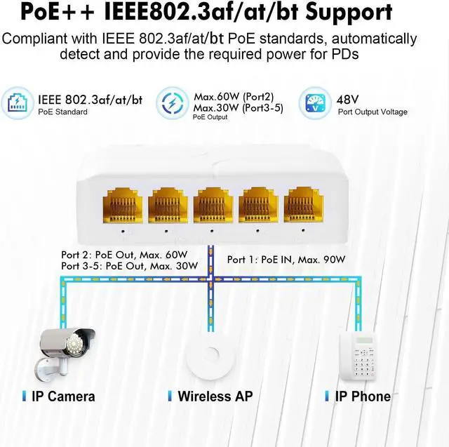 Alt view image 3 of 7 - MokerLink 5 Port Gigabit PoE Extender, IEEE 802.3 af/at/bt 90W PoE Repeater, 10/100/1000Mbps, 1 PoE in 4 PoE Out, Wall & Din Rail Mount POE Passthrough Switch