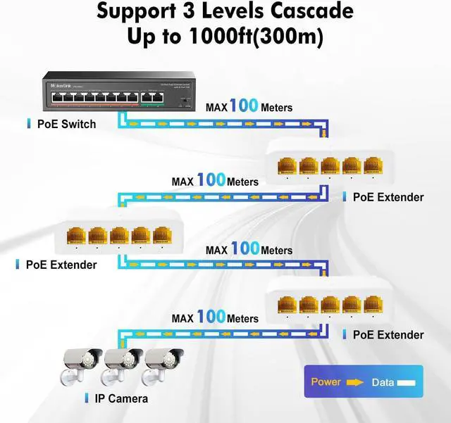 Alt view image 4 of 7 - MokerLink 5 Port Gigabit PoE Extender, IEEE 802.3 af/at/bt 90W PoE Repeater, 10/100/1000Mbps, 1 PoE in 4 PoE Out, Wall & Din Rail Mount POE Passthrough Switch