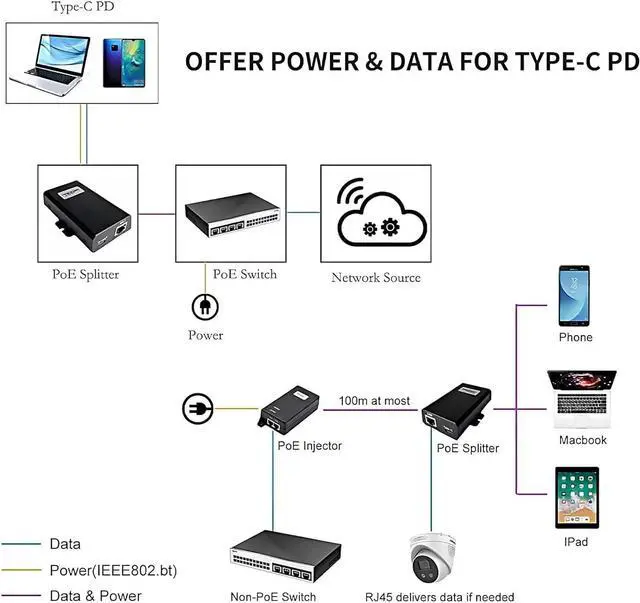 Alt view image 6 of 7 - Procet Gigabit USB c to ethernet poe Splitter,PoE Hat IEEE802.3at PoE+ Input to USBC Device 5V,9V,12V,15V,20V up to 27W,PT-PTC-at poe Splitter Suitable for Computers, MacBook, Google WiFiRaspberry Pi