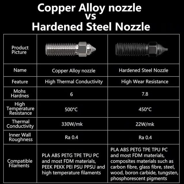 Alt view image 7 of 7 - Official Creality K1 Nozzle Kits, 5PCS Ender 3 V3 KE 3D Printer Hardened Steel Nozzles 0.4mm, High-Speed Printing and High Flow Extruder Nozzles for Creality K1, K1 Max, CR-M4, CR-10 SE 3D Printers