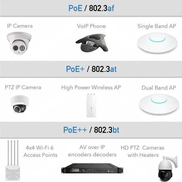 Alt view image 6 of 7 - 90W Gigabit PoE++ Injector, IEEE802.3bt / at / 802.3af Compliant, 10/100/1000Mbps, 90W / 60W / 30W / 15/4W POE Power Budget, Active POE/POE+/POE++ Adapter, Plug and Play