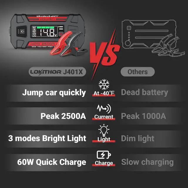 Alt view image 3 of 7 - LOKITHOR J401X Jump Starter, -40 Auto-Heating Tech, 2500A 12V Battery Jumper Starter Portable Battery Booster Pack (8.5L Gas/6.5L Diesel) with 20000mAh Power Bank, 100W Fast Charging, LED Light