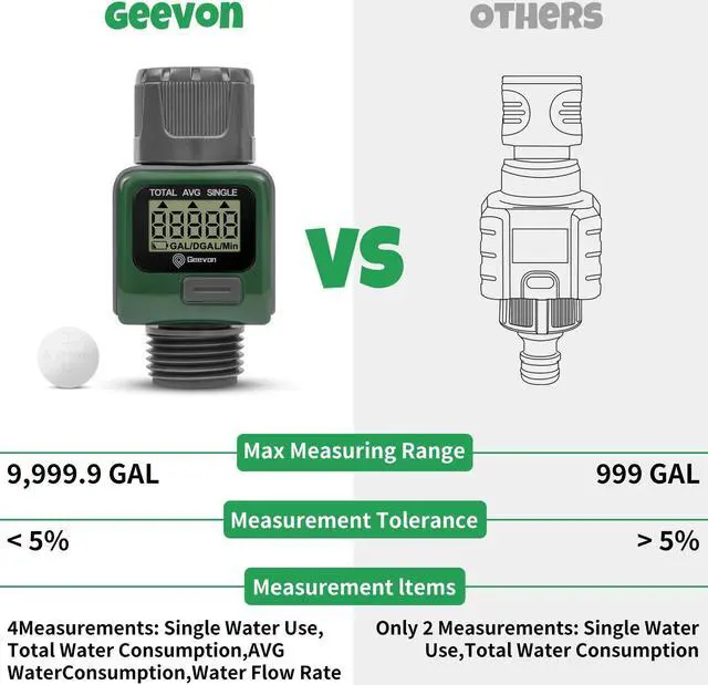 Alt view image 4 of 6 - Geevon Digital Water Flow Meter Gauge For Outdoor Garden Hose Watering Irrigation Rv Travel Measuring Water Consumption