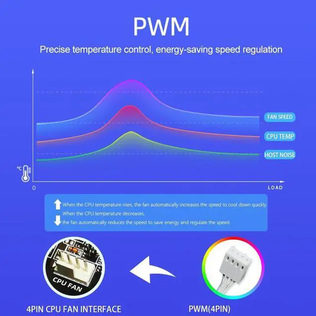 Alt view image 5 of 7 - Bailink CPU Cooler, 124mm RGB & PWM Cooling PC Radiator Fan, Low-Profile CPU Air Cooler 95W TDP Air Cooler 12V 4PIN PWM Fan Black Aluminum Fins for Intel LGA1700 1200 1150 1155 1156 AM3 AM4