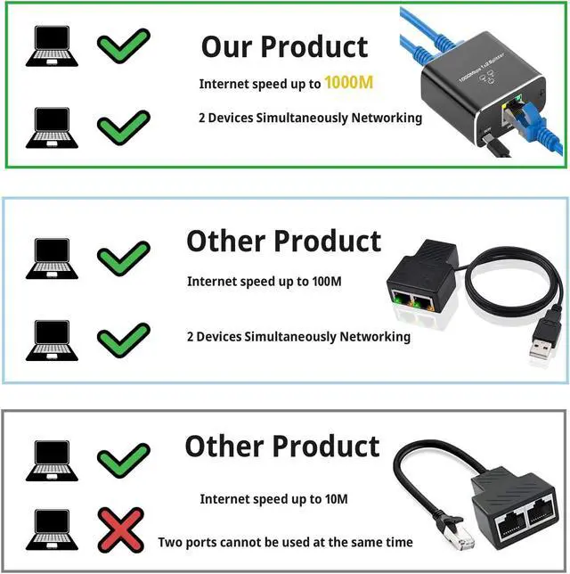 Alt view image 3 of 7 - Aluminum Alloy Ethernet Splitter 1 to 2 High Speed 1000Mbps, Gigabit Ethernet Splitter, LAN Splitter with USB-C Power Cable, RJ45 Splitter for Cat5/5e/6/7/8 Cable (2 Devices Simultaneously Networking)