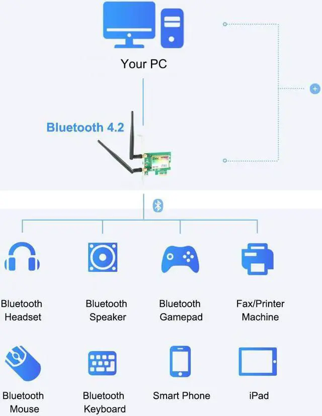 Alt view image 5 of 7 - Ubit AC 1200Mbps Bluetooth WiFi Card,Wireless WiFi PCIe Network Adapter Card 5GHz/2.4GHz Dual Band PCI Express Network Card with Bluetooth 4.2 and 2×Antenna for Desktop/PC Gaming(WIE7265)
